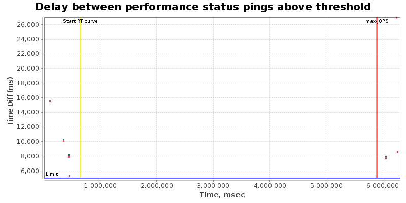 Delay between status pings