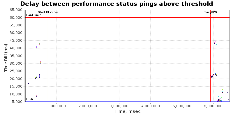 Delay between status pings