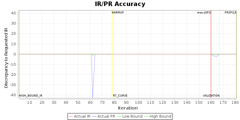 IR/PR Accuracy