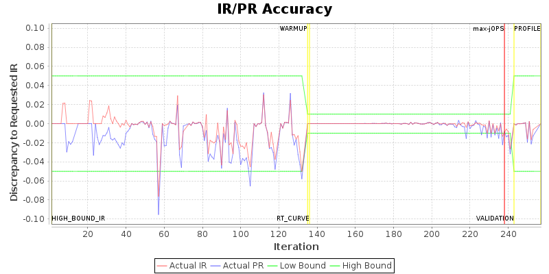 IR/PR Accuracy