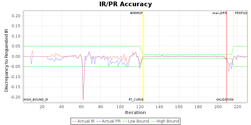 IR/PR Accuracy