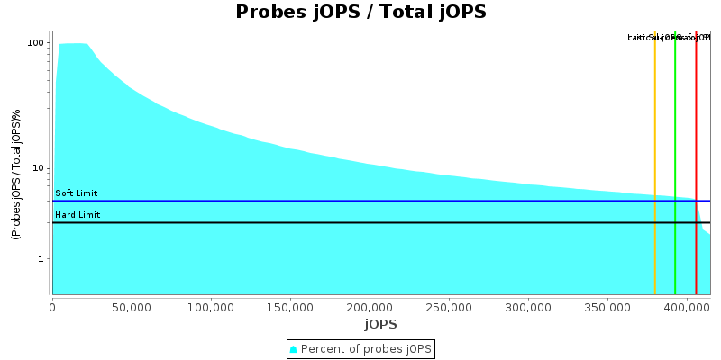 Probes jOPS / Total jOPS