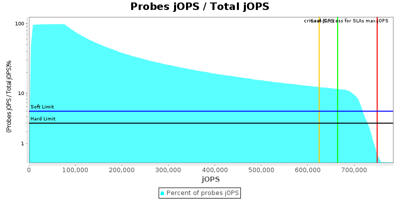 Probes jOPS / Total jOPS