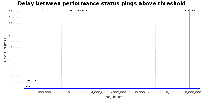 Delay between status pings