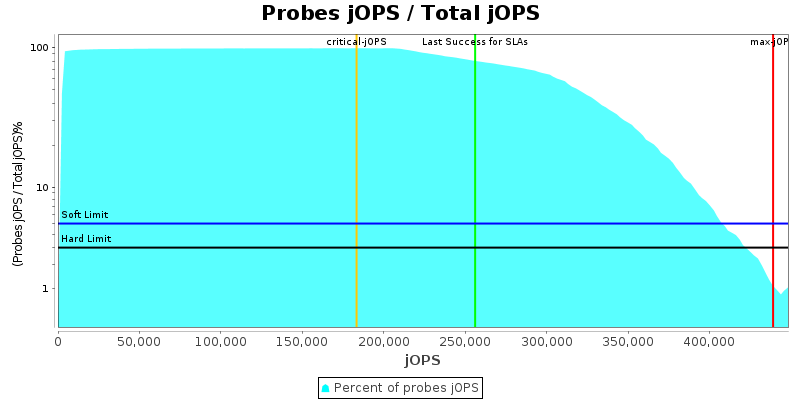 Probes jOPS / Total jOPS