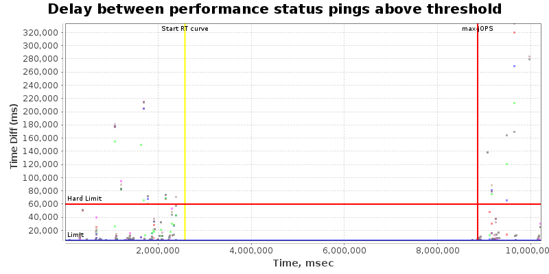 Delay between status pings