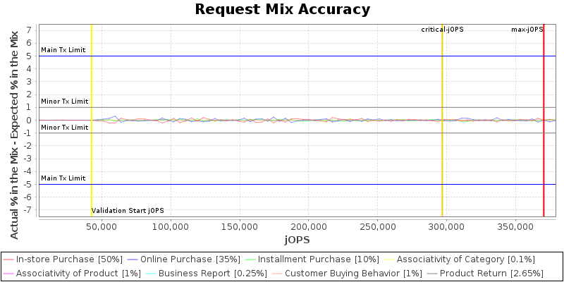 Request Mix Accuracy