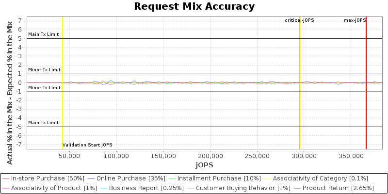 Request Mix Accuracy