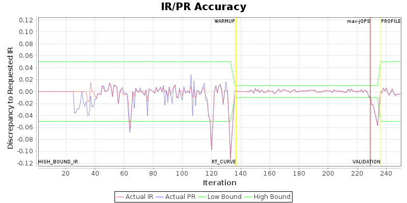 IR/PR Accuracy