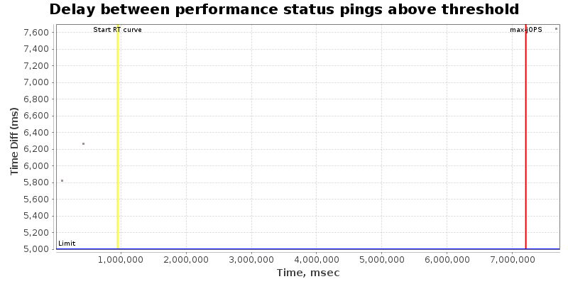 Delay between status pings