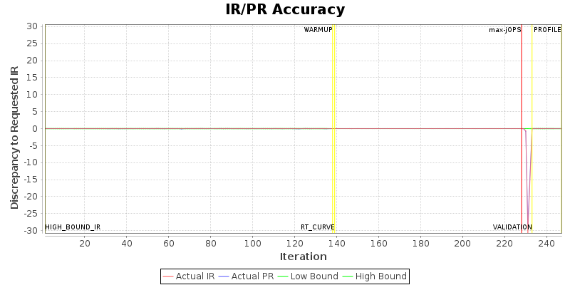 IR/PR Accuracy