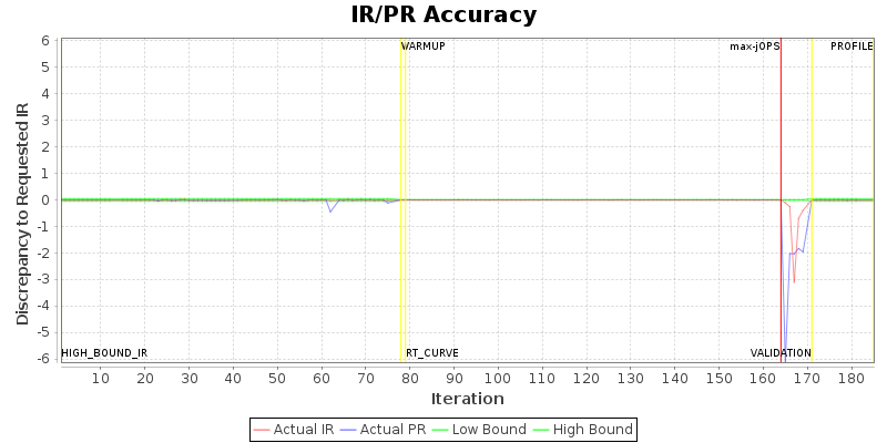 IR/PR Accuracy