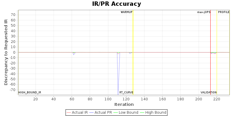 IR/PR Accuracy