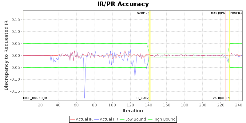 IR/PR Accuracy