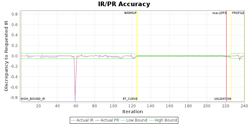 IR/PR Accuracy