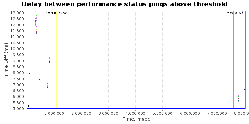 Delay between status pings