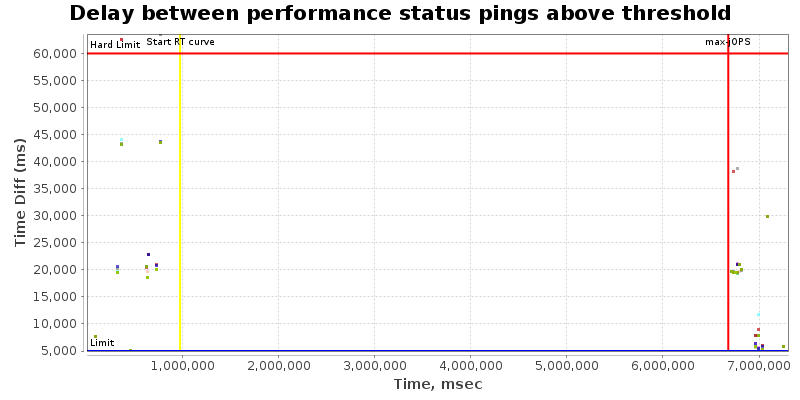 Delay between status pings