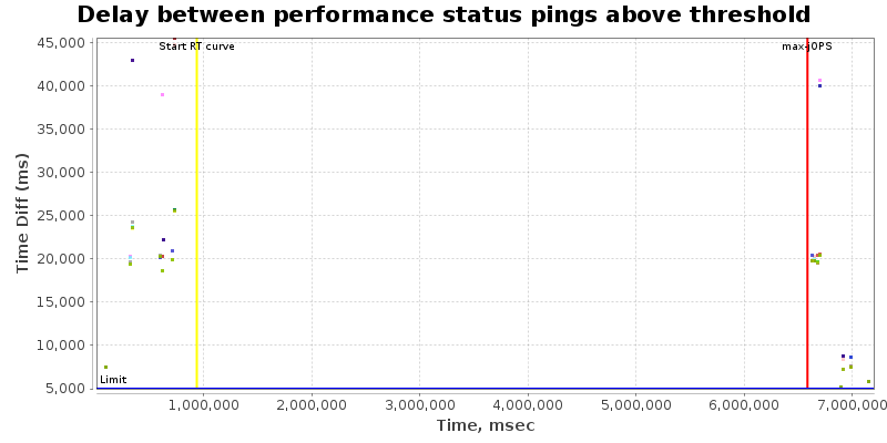 Delay between status pings