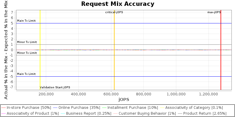 Request Mix Accuracy