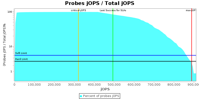 Probes jOPS / Total jOPS