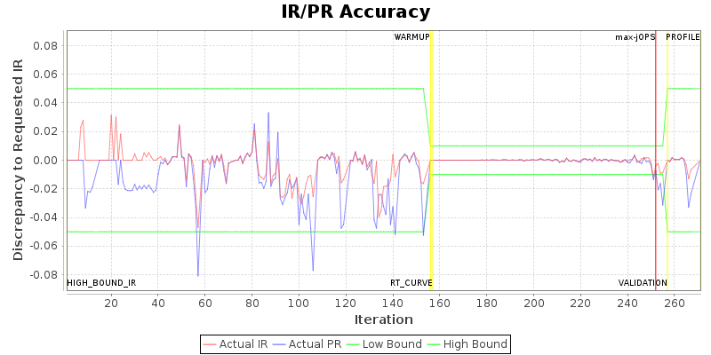 IR/PR Accuracy