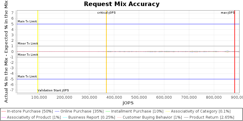 Request Mix Accuracy