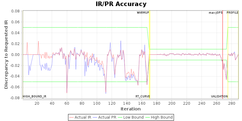 IR/PR Accuracy