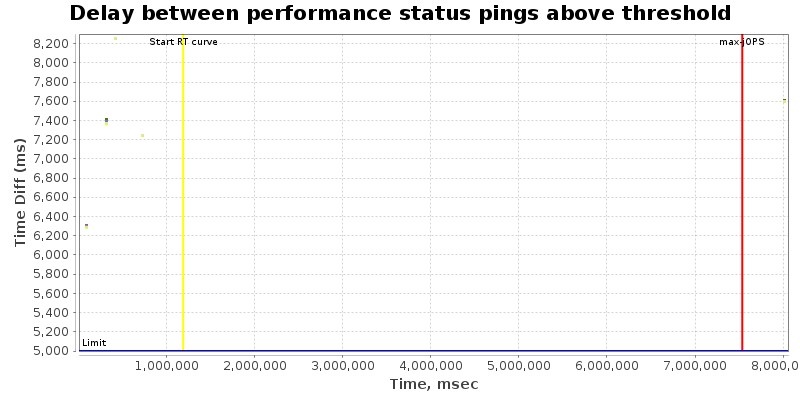 Delay between status pings