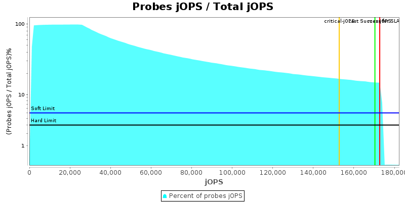 Probes jOPS / Total jOPS