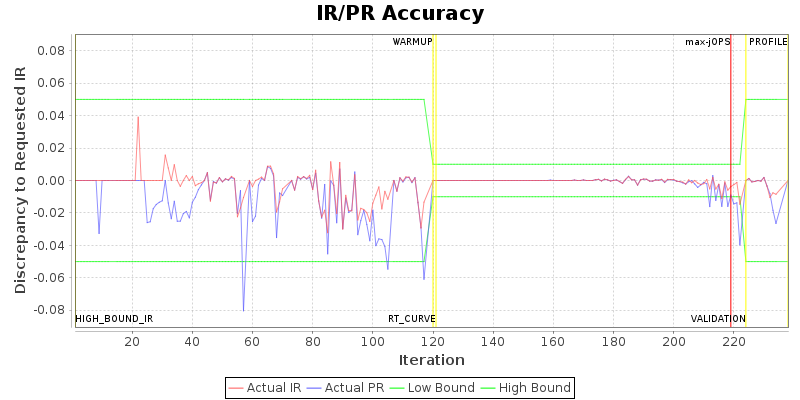 IR/PR Accuracy