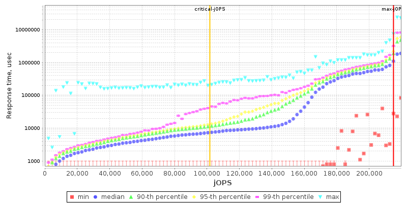 Overall Throughput RT curve