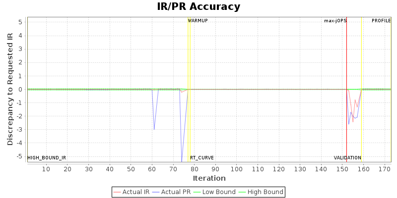 IR/PR Accuracy