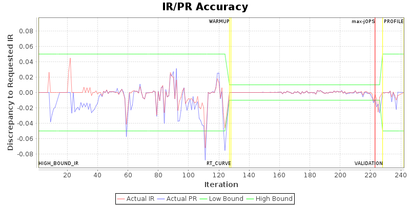 IR/PR Accuracy