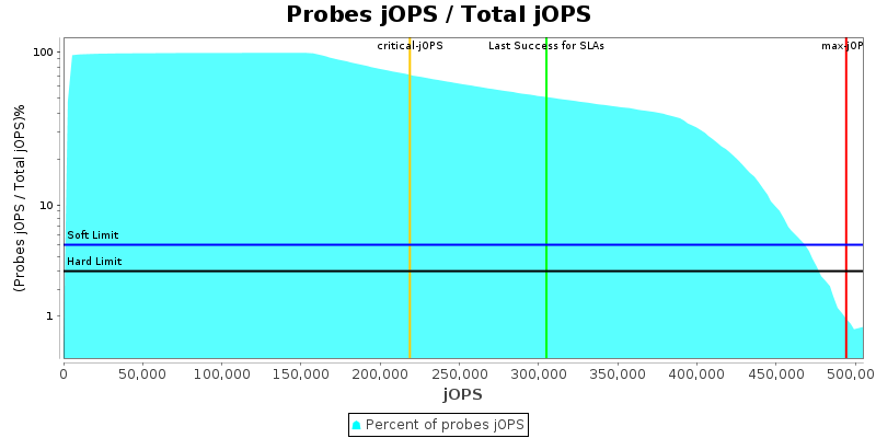 Probes jOPS / Total jOPS