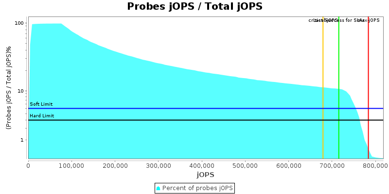 Probes jOPS / Total jOPS