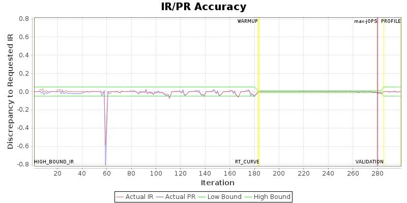 IR/PR Accuracy