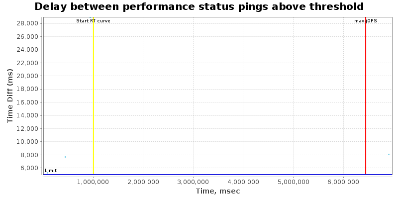 Delay between status pings