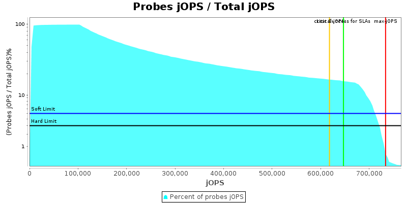 Probes jOPS / Total jOPS