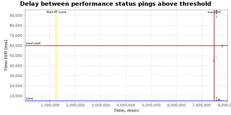 Delay between status pings