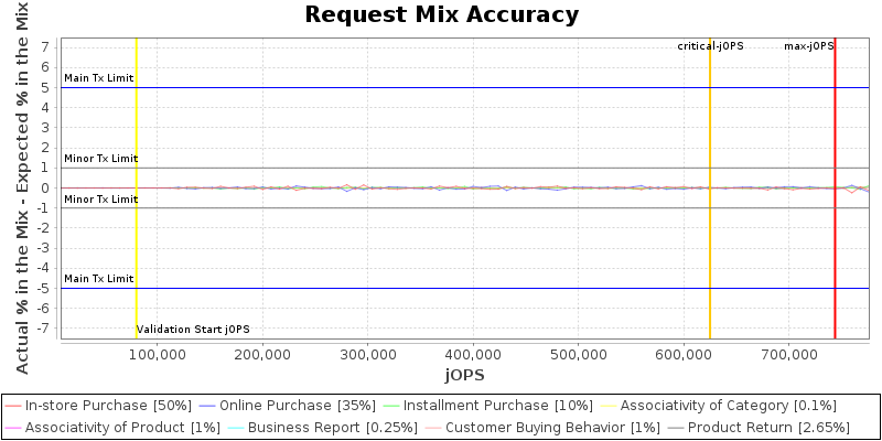 Request Mix Accuracy