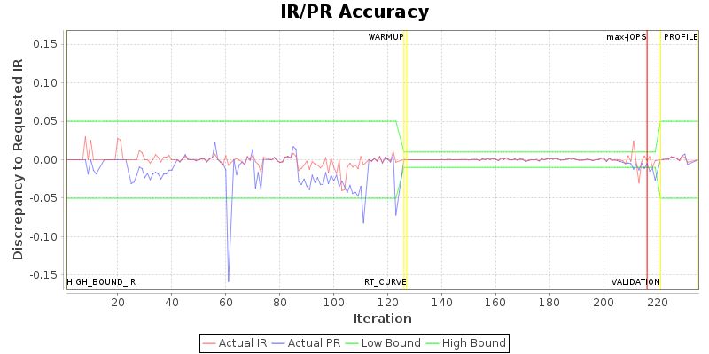 IR/PR Accuracy