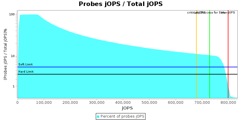 Probes jOPS / Total jOPS