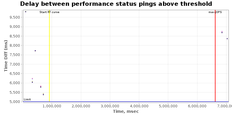 Delay between status pings