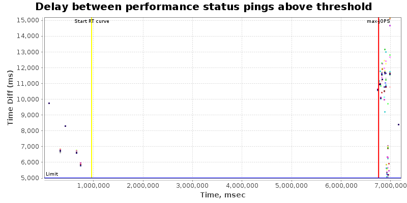 Delay between status pings