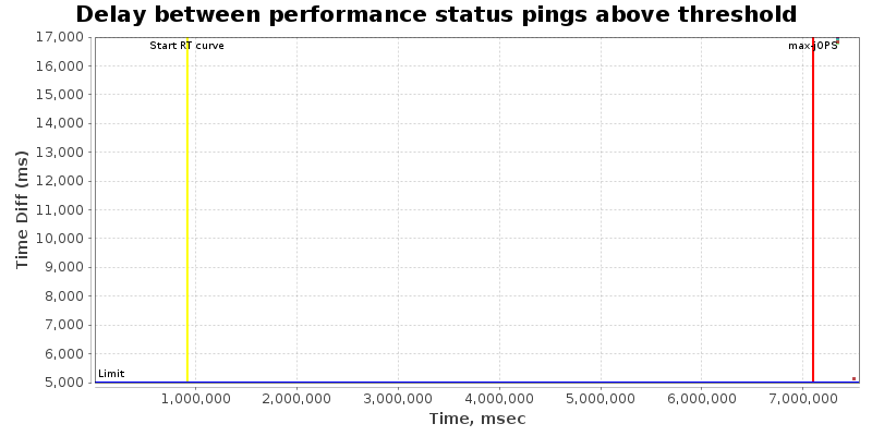 Delay between status pings