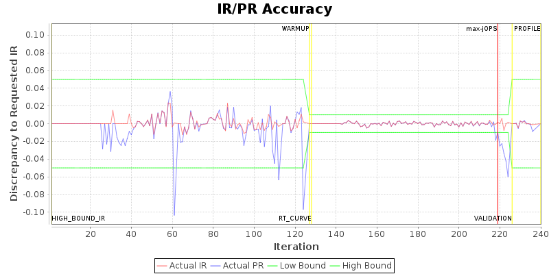 IR/PR Accuracy