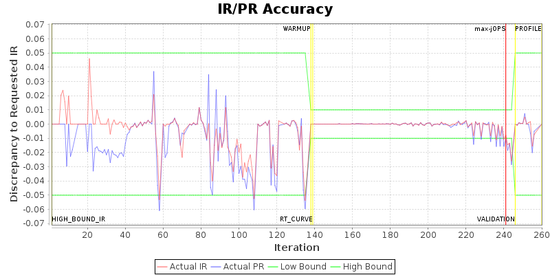 IR/PR Accuracy