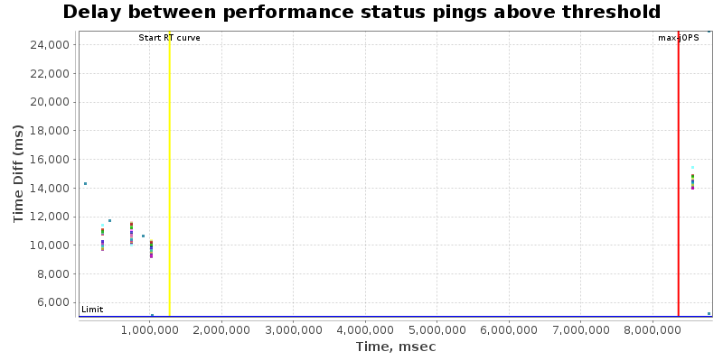 Delay between status pings