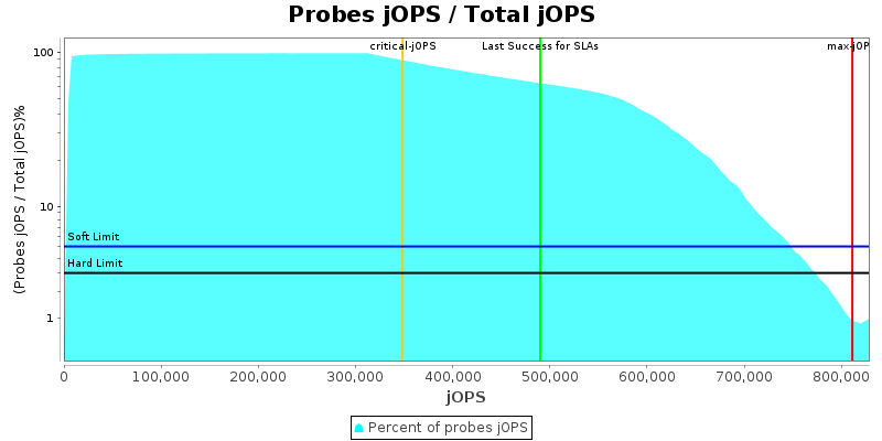 Probes jOPS / Total jOPS