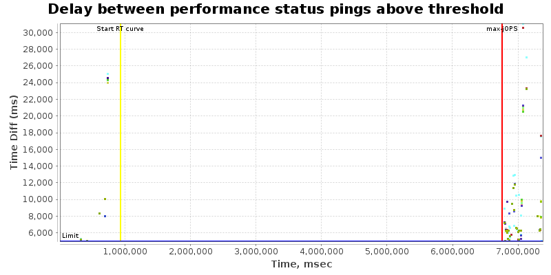 Delay between status pings